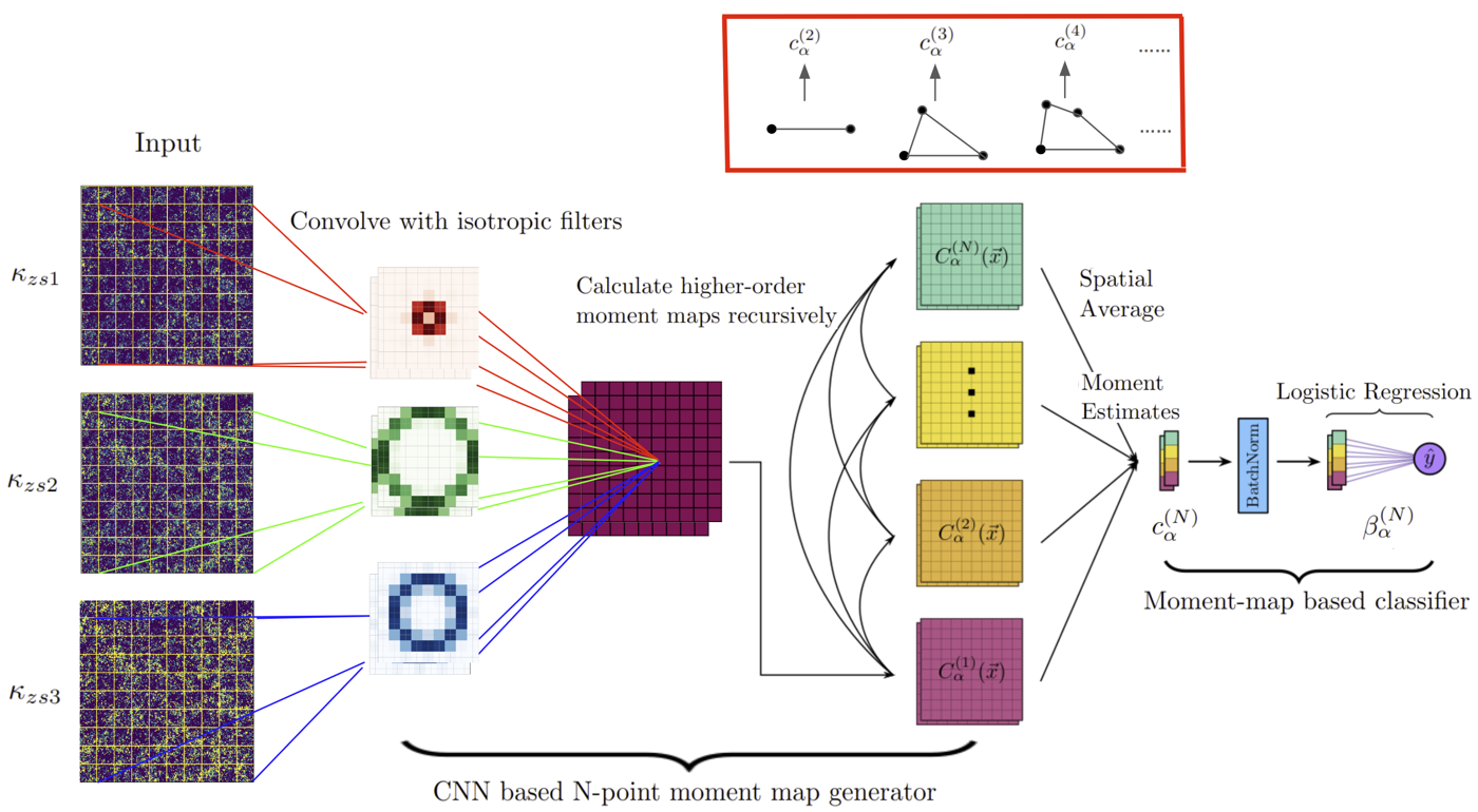Architecture of the Cosmological Correlator Convolutional Neural Network (C3NN)