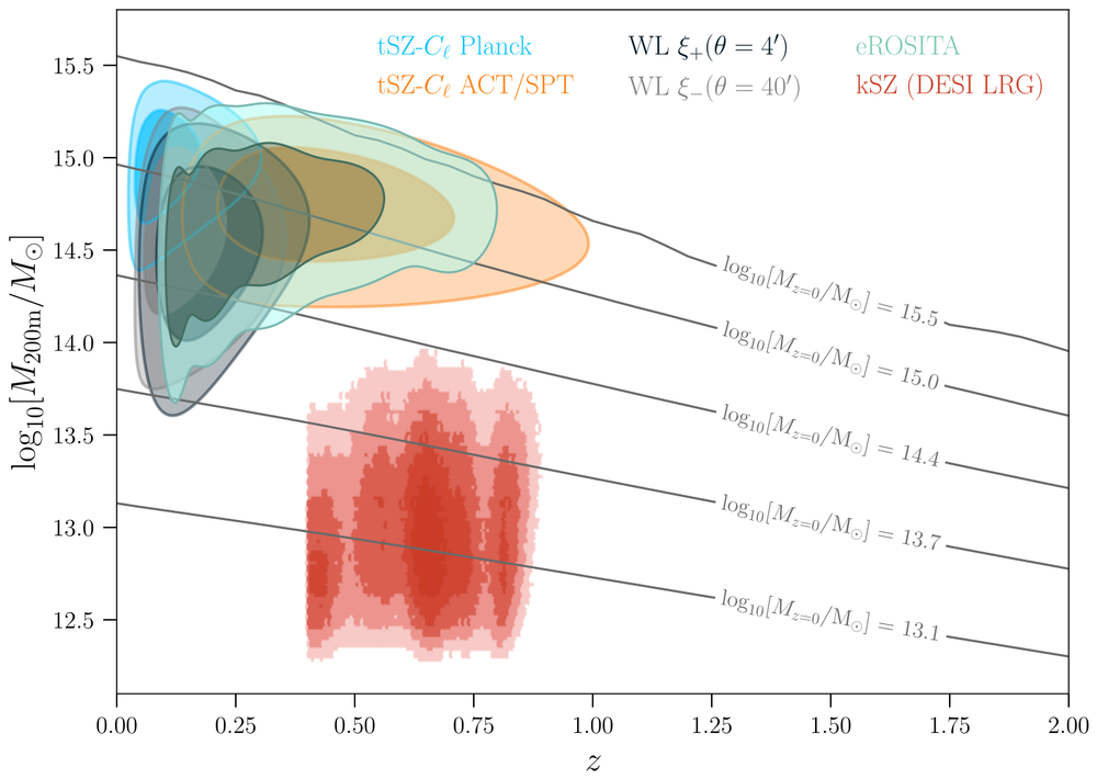 Halo masses and redshifts that tSZ, kSZ, X-ray and weak lensing probes are sensitive to