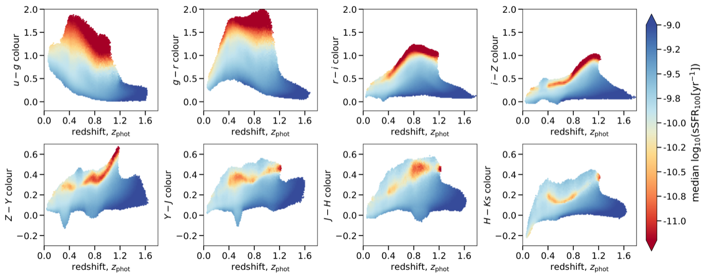 Inferred colours against redshift for 4 million KiDS-1000 galaxies, shaded by specific star-formation rate
